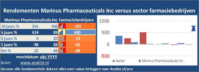 beurskoers/><br></div>Sinds begin dit jaar  won het aandeel Marinus Pharmaceuticals Inc 594 procent. </p><p class=